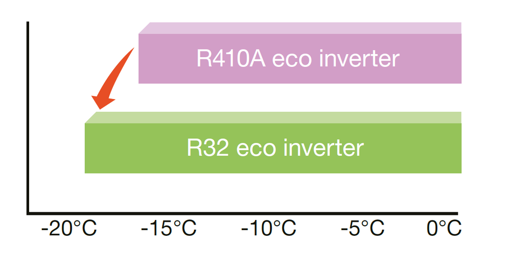 poszerzony zakres temperatur