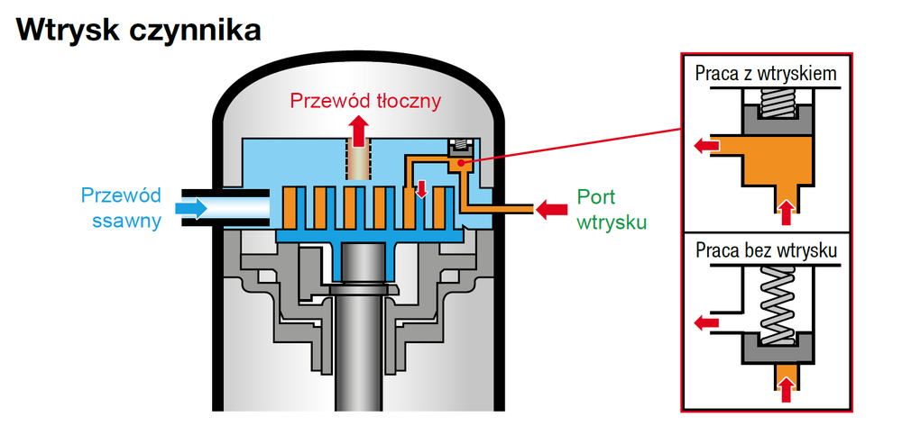 wtrysk czynnika