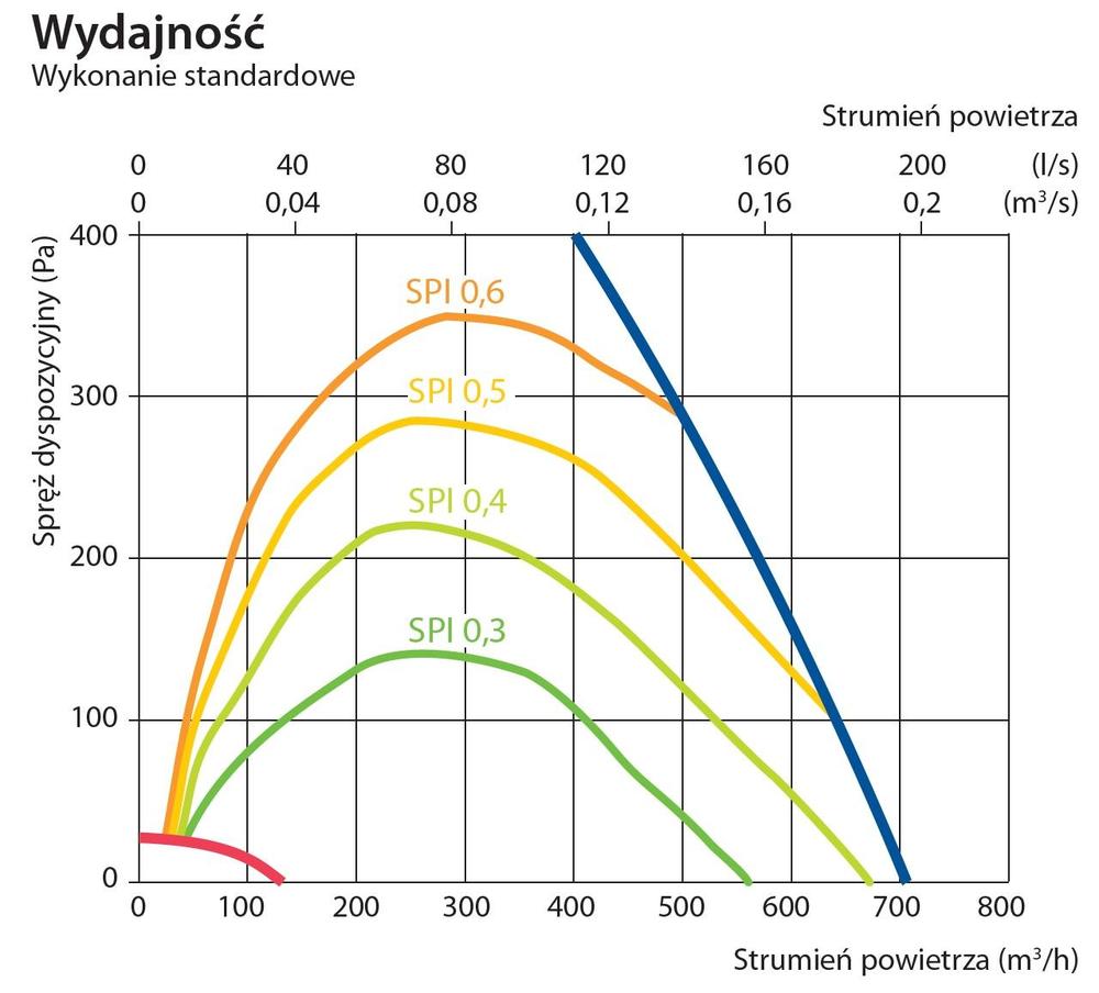 komfovent-domekt-cf-700-h-wydajnosc
