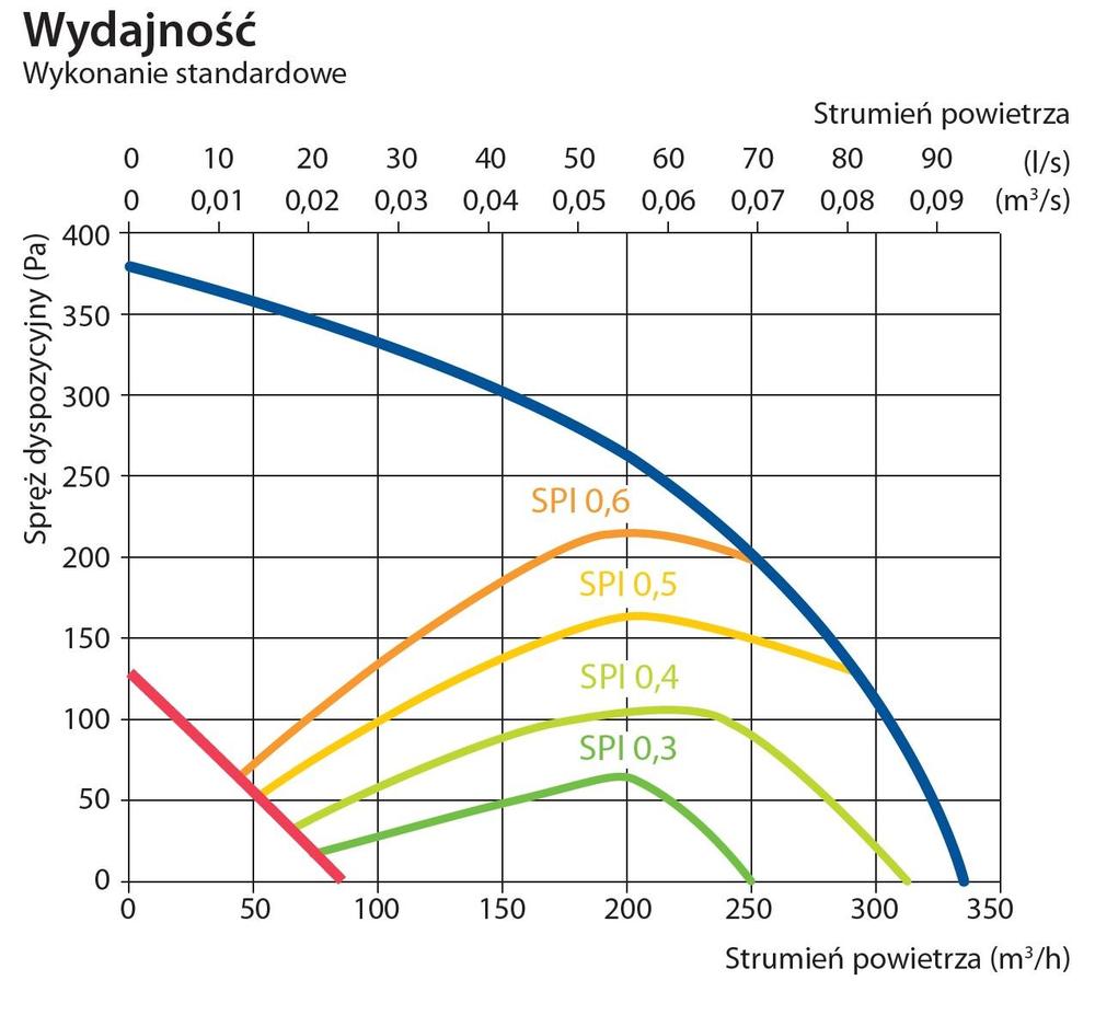 komfovent-domekt-r-300-f-wydajnosc