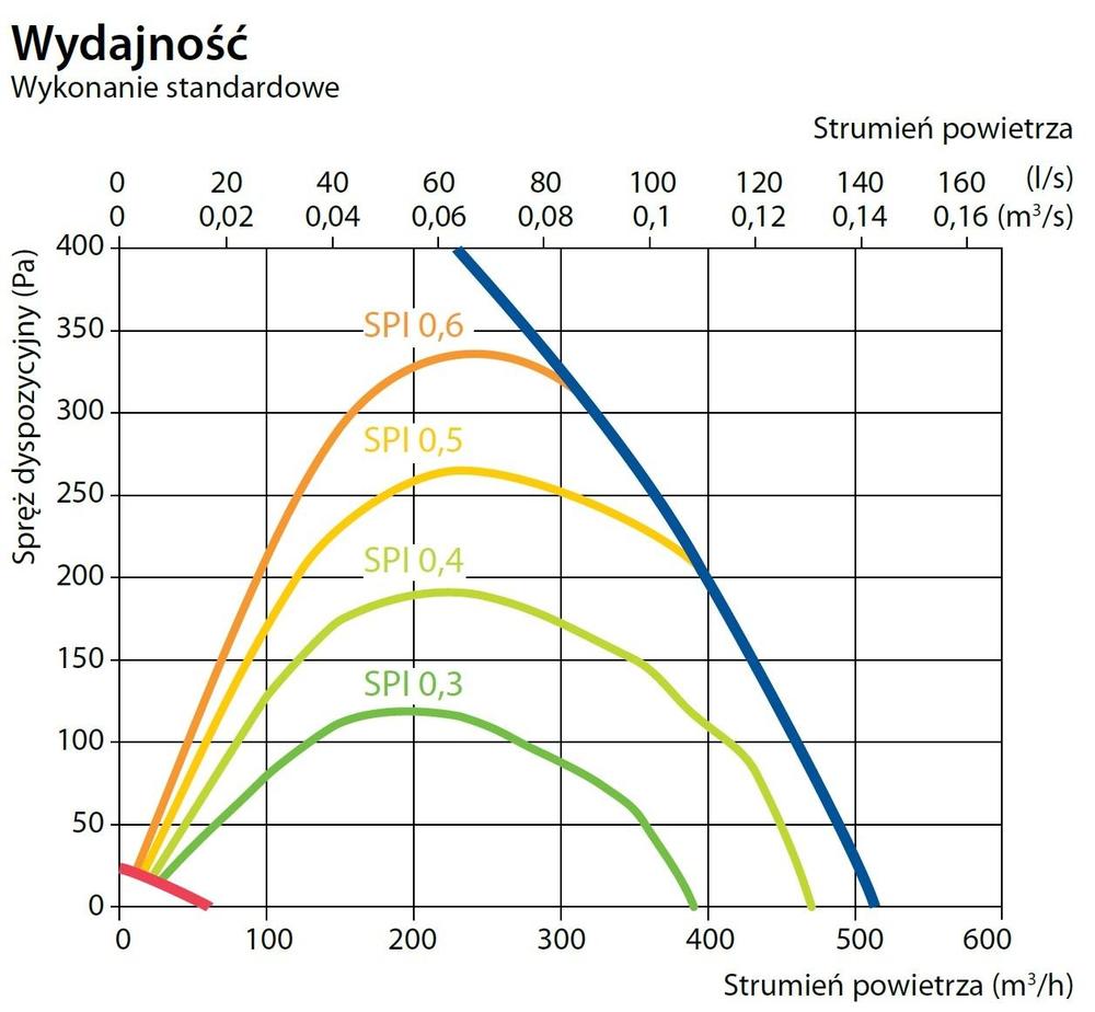komfovent-domekt-r-400-h-wydajnosc